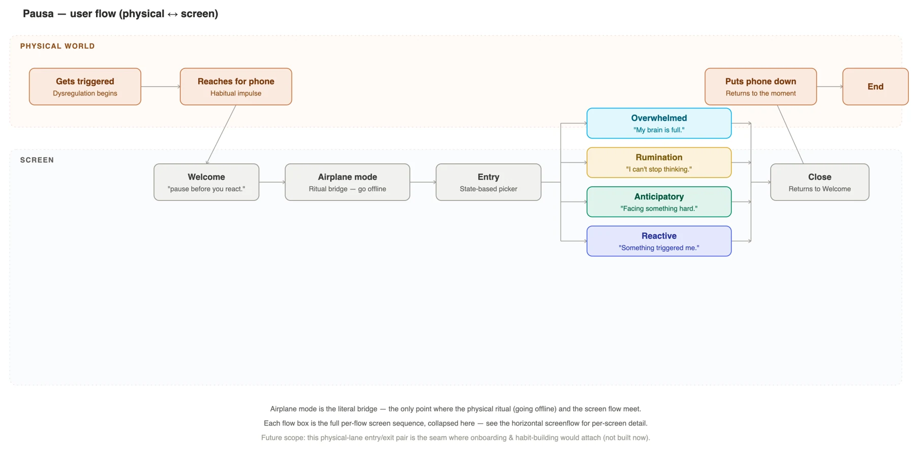 User flow in two lanes. Physical world: gets triggered, reaches for phone, puts phone down. Screen: welcome, airplane mode, entry, one of four flows, close.