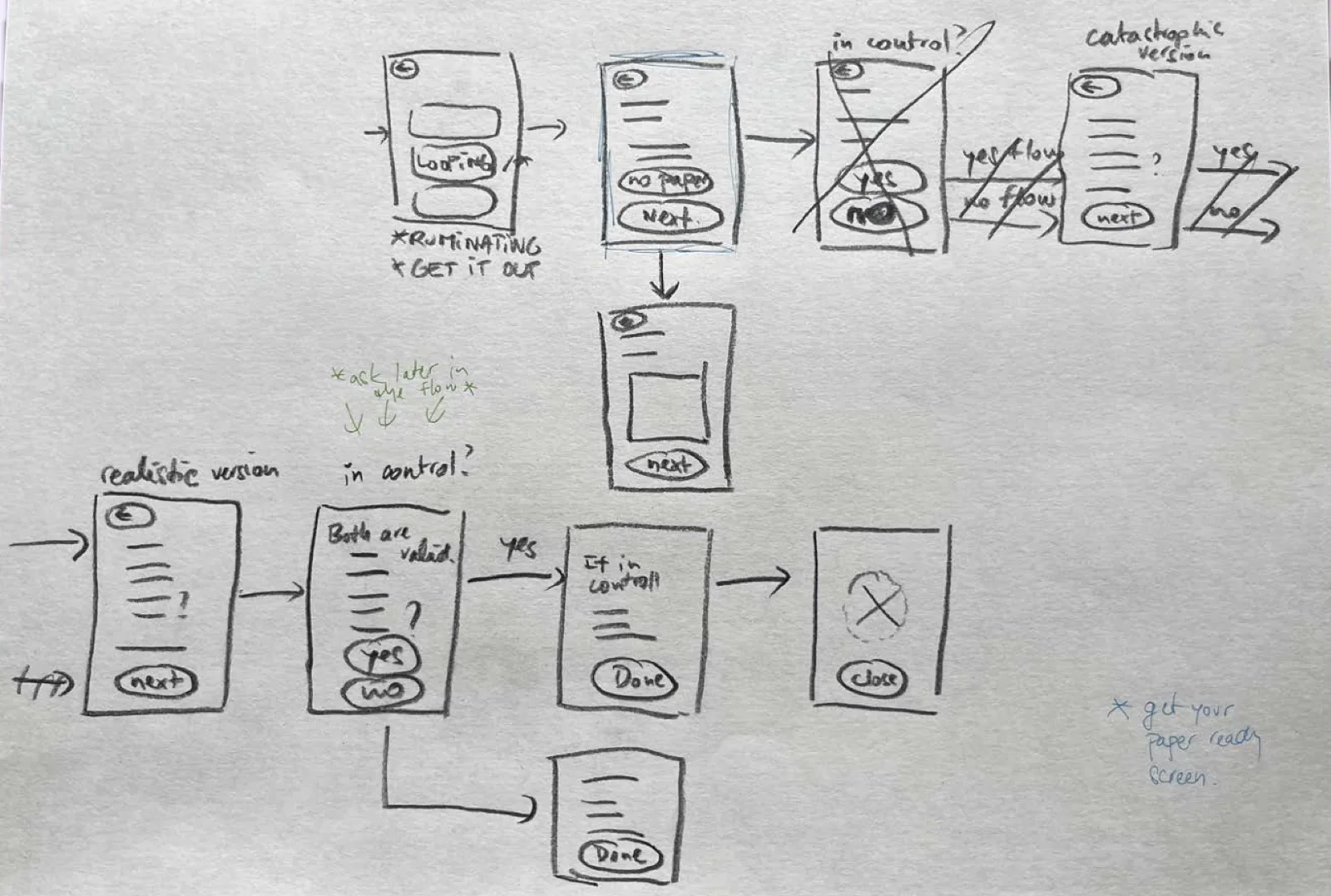 Paper wireframes for the Rumination flow: sketched screens in a row, with arrows and notes